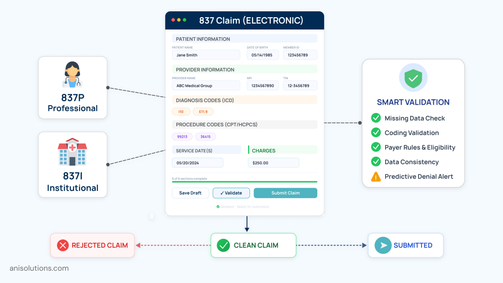 Automated claim scrubbing validates 837P and 837I claims before payer submission.