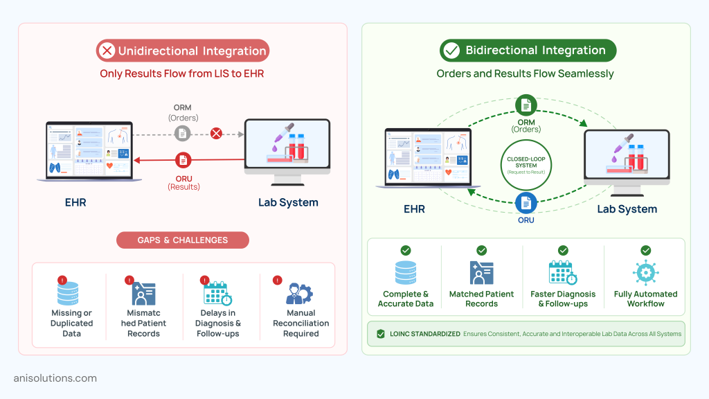 Comparison of unidirectional and bidirectional lab-EHR integration showing workflow efficiency and data accuracy.