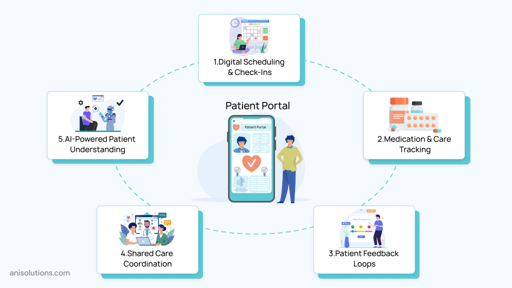 Patient portal integrates scheduling, medication tracking, feedback, care coordination, and AI-powered guidance.

