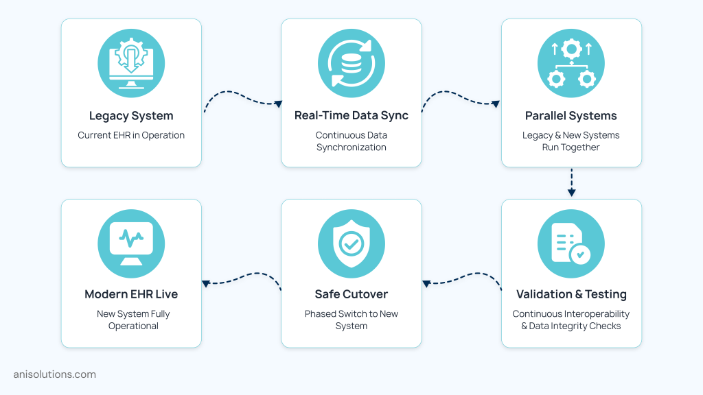 Zero-downtime EHR migration process ensuring synchronization, validation, and uninterrupted clinical operations.