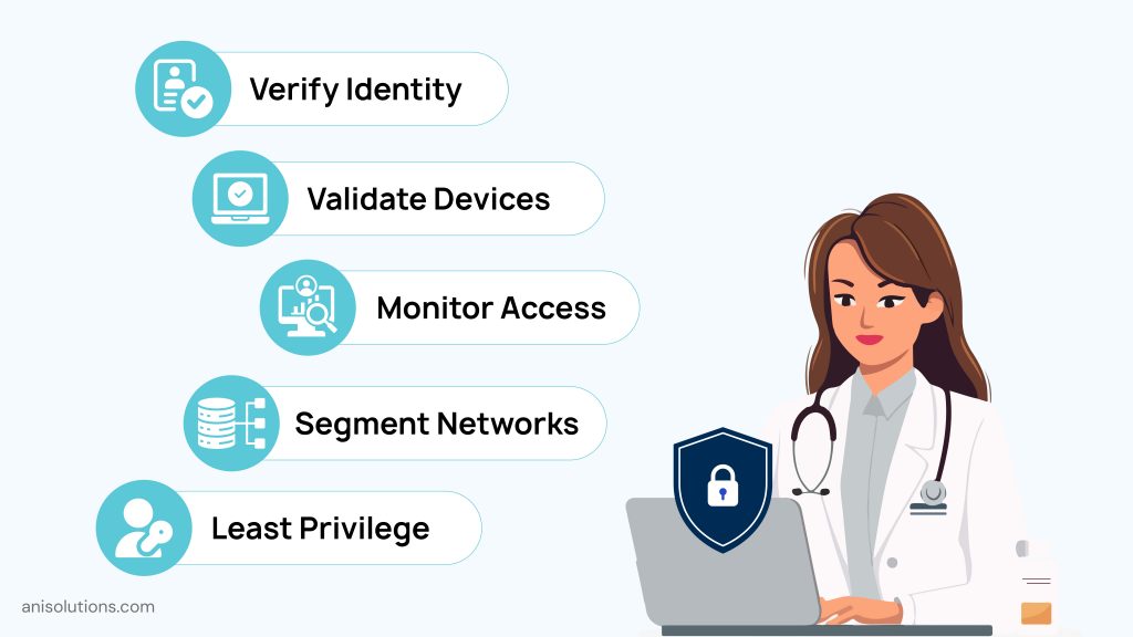 Zero Trust healthcare security verifying identities, devices, network access, and least-privilege permissions continuously.
