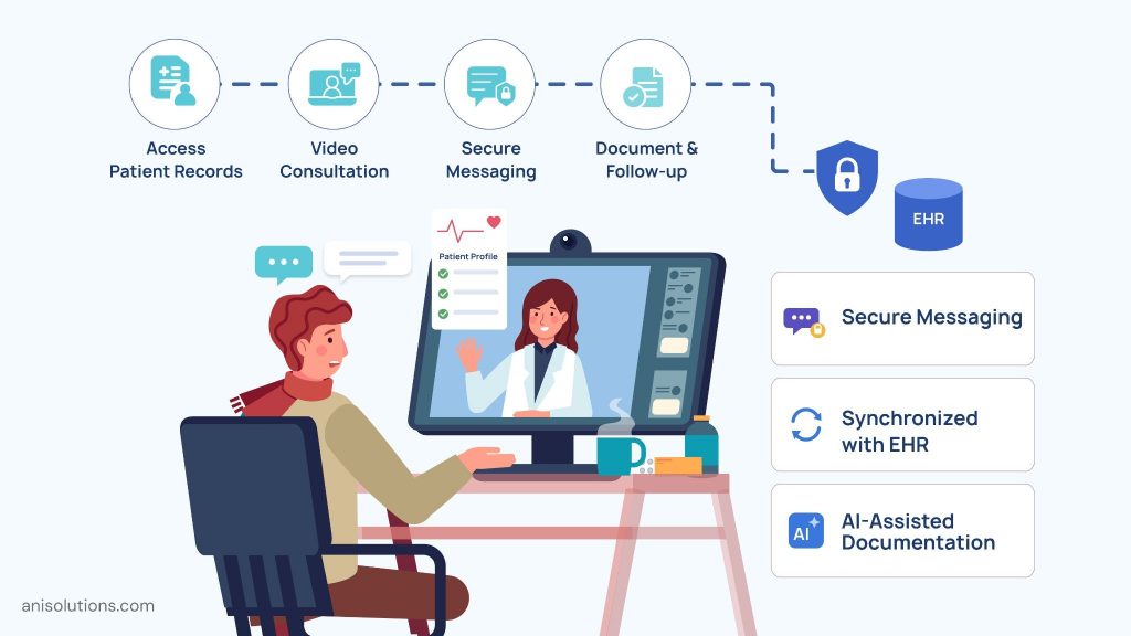 Integrated telehealth workflow enabling video consultations, secure messaging, AI documentation, and synchronized patient records.
