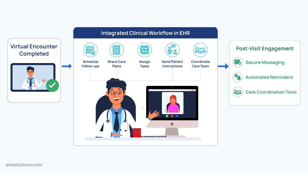 Virtual care platform connecting follow-up scheduling, care coordination, patient engagement, and integrated EHR workflows.