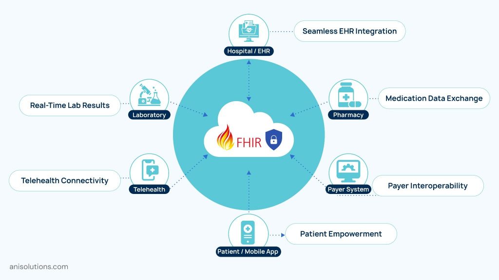 FHIR-based healthcare data exchange connecting EHRs, laboratories, pharmacies, telehealth, payers, and patient applications securely.