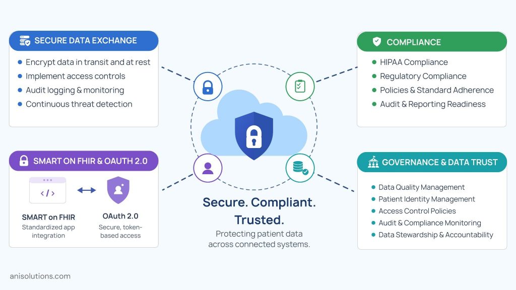 Secure interoperable EHR architecture implementing SMART on FHIR, OAuth 2.0, governance, and HIPAA compliance controls.