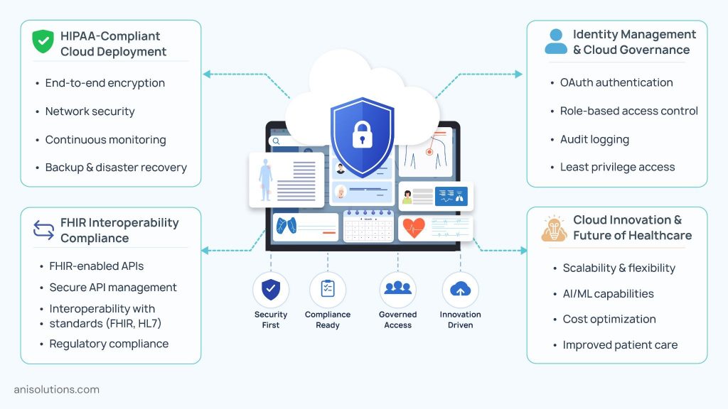 Secure healthcare cloud architecture enabling HIPAA compliance, identity management, FHIR interoperability, and scalable innovation.