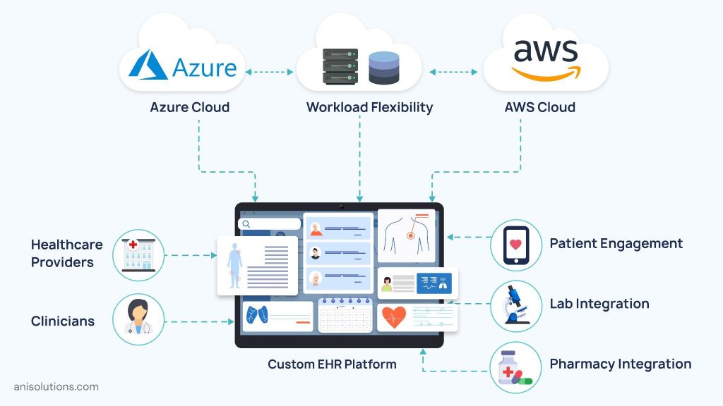 Multi-cloud healthcare architecture integrating AWS and Azure for resilient, scalable, and interoperable EHR platforms.