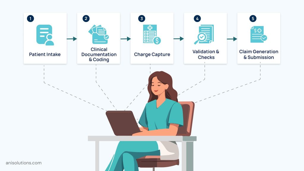 Automated EHR billing workflow connecting patient intake, coding, charge capture, claim validation, and submission.