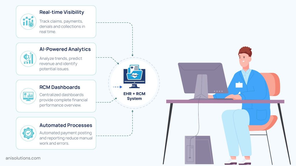 Revenue cycle analytics dashboard providing real-time financial insights, AI-powered reporting, and automated billing performance monitoring.